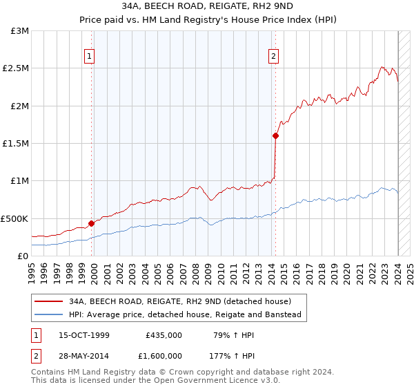 34A, BEECH ROAD, REIGATE, RH2 9ND: Price paid vs HM Land Registry's House Price Index