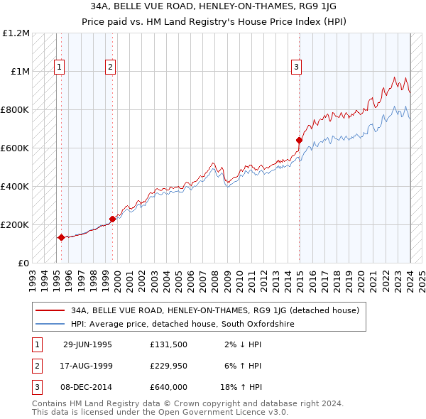 34A, BELLE VUE ROAD, HENLEY-ON-THAMES, RG9 1JG: Price paid vs HM Land Registry's House Price Index