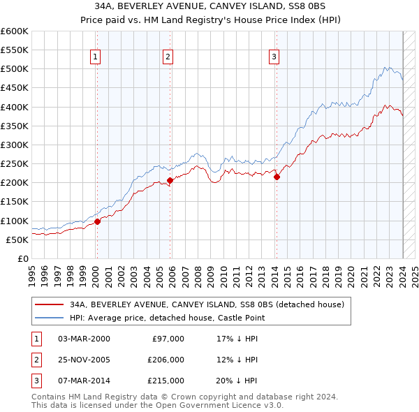 34A, BEVERLEY AVENUE, CANVEY ISLAND, SS8 0BS: Price paid vs HM Land Registry's House Price Index
