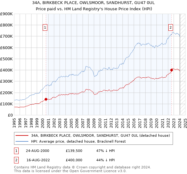 34A, BIRKBECK PLACE, OWLSMOOR, SANDHURST, GU47 0UL: Price paid vs HM Land Registry's House Price Index
