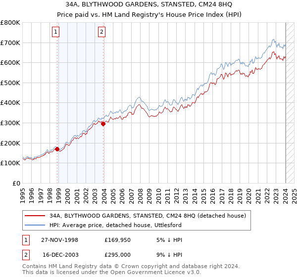 34A, BLYTHWOOD GARDENS, STANSTED, CM24 8HQ: Price paid vs HM Land Registry's House Price Index
