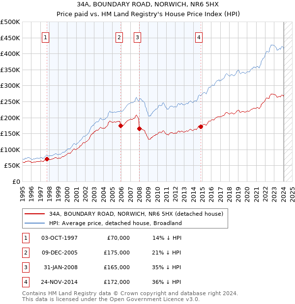 34A, BOUNDARY ROAD, NORWICH, NR6 5HX: Price paid vs HM Land Registry's House Price Index
