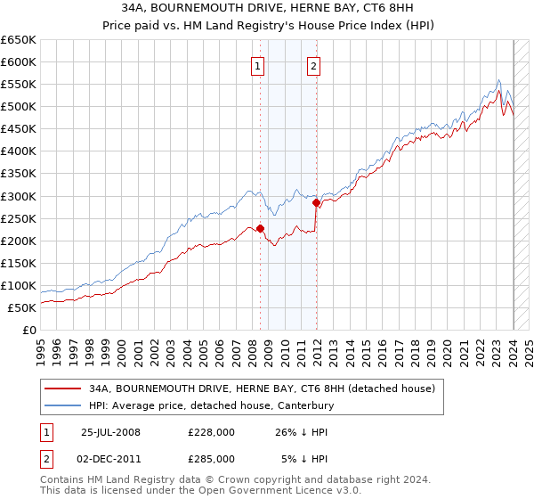 34A, BOURNEMOUTH DRIVE, HERNE BAY, CT6 8HH: Price paid vs HM Land Registry's House Price Index
