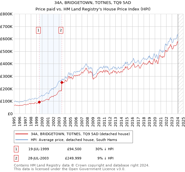 34A, BRIDGETOWN, TOTNES, TQ9 5AD: Price paid vs HM Land Registry's House Price Index