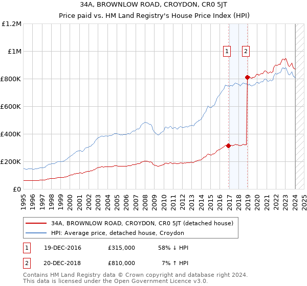 34A, BROWNLOW ROAD, CROYDON, CR0 5JT: Price paid vs HM Land Registry's House Price Index