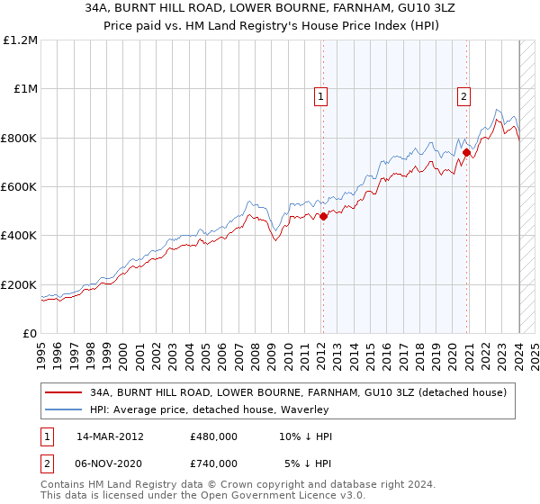 34A, BURNT HILL ROAD, LOWER BOURNE, FARNHAM, GU10 3LZ: Price paid vs HM Land Registry's House Price Index