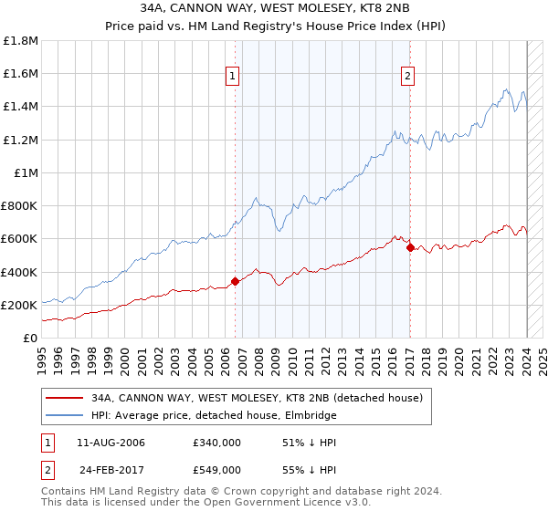 34A, CANNON WAY, WEST MOLESEY, KT8 2NB: Price paid vs HM Land Registry's House Price Index