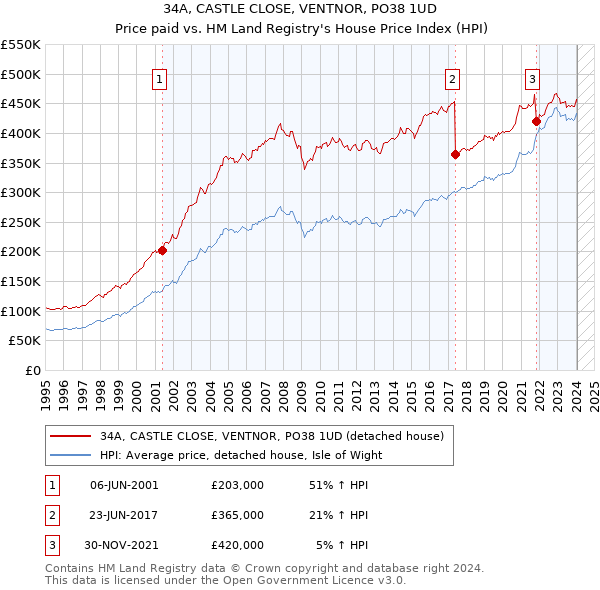 34A, CASTLE CLOSE, VENTNOR, PO38 1UD: Price paid vs HM Land Registry's House Price Index