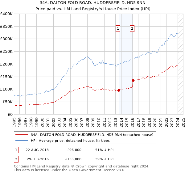 34A, DALTON FOLD ROAD, HUDDERSFIELD, HD5 9NN: Price paid vs HM Land Registry's House Price Index