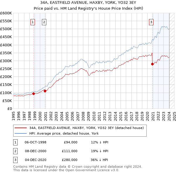34A, EASTFIELD AVENUE, HAXBY, YORK, YO32 3EY: Price paid vs HM Land Registry's House Price Index