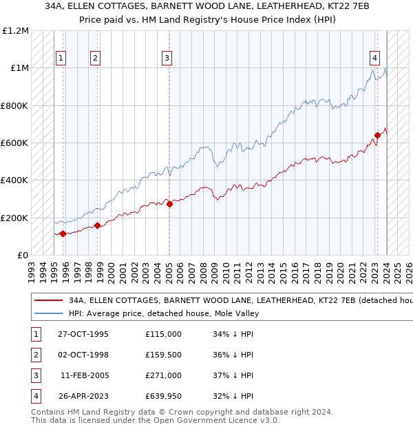 34A, ELLEN COTTAGES, BARNETT WOOD LANE, LEATHERHEAD, KT22 7EB: Price paid vs HM Land Registry's House Price Index