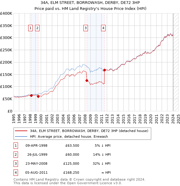 34A, ELM STREET, BORROWASH, DERBY, DE72 3HP: Price paid vs HM Land Registry's House Price Index