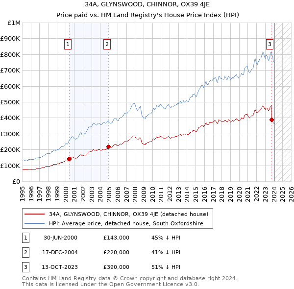 34A, GLYNSWOOD, CHINNOR, OX39 4JE: Price paid vs HM Land Registry's House Price Index