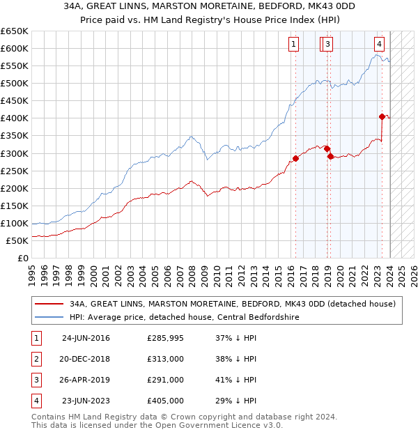 34A, GREAT LINNS, MARSTON MORETAINE, BEDFORD, MK43 0DD: Price paid vs HM Land Registry's House Price Index