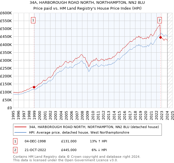 34A, HARBOROUGH ROAD NORTH, NORTHAMPTON, NN2 8LU: Price paid vs HM Land Registry's House Price Index