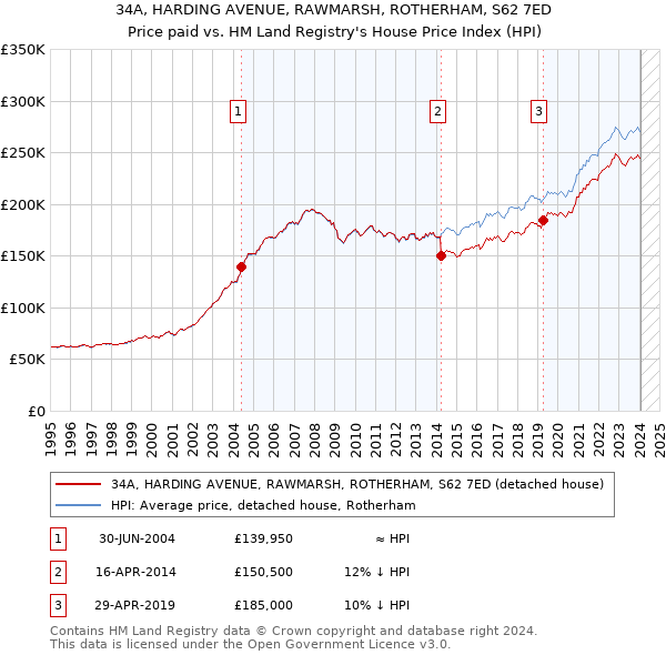 34A, HARDING AVENUE, RAWMARSH, ROTHERHAM, S62 7ED: Price paid vs HM Land Registry's House Price Index