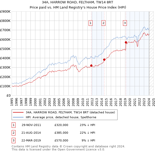 34A, HARROW ROAD, FELTHAM, TW14 8RT: Price paid vs HM Land Registry's House Price Index