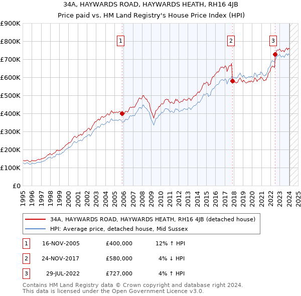 34A, HAYWARDS ROAD, HAYWARDS HEATH, RH16 4JB: Price paid vs HM Land Registry's House Price Index