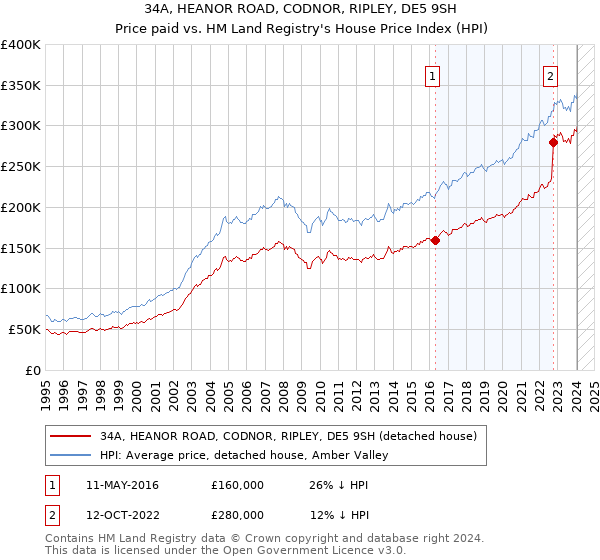 34A, HEANOR ROAD, CODNOR, RIPLEY, DE5 9SH: Price paid vs HM Land Registry's House Price Index