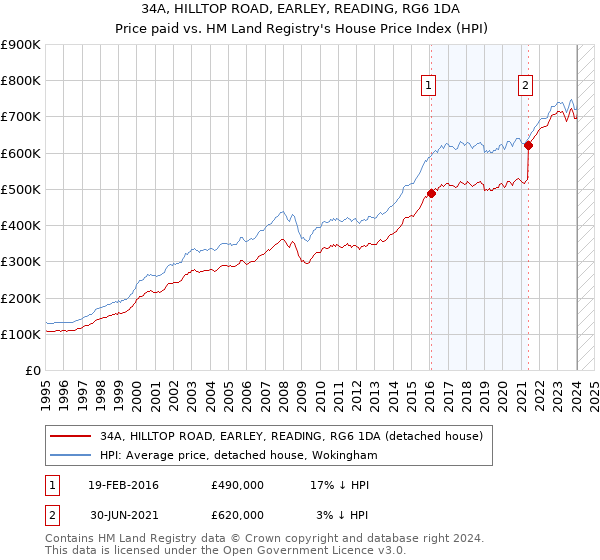 34A, HILLTOP ROAD, EARLEY, READING, RG6 1DA: Price paid vs HM Land Registry's House Price Index