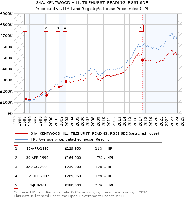 34A, KENTWOOD HILL, TILEHURST, READING, RG31 6DE: Price paid vs HM Land Registry's House Price Index