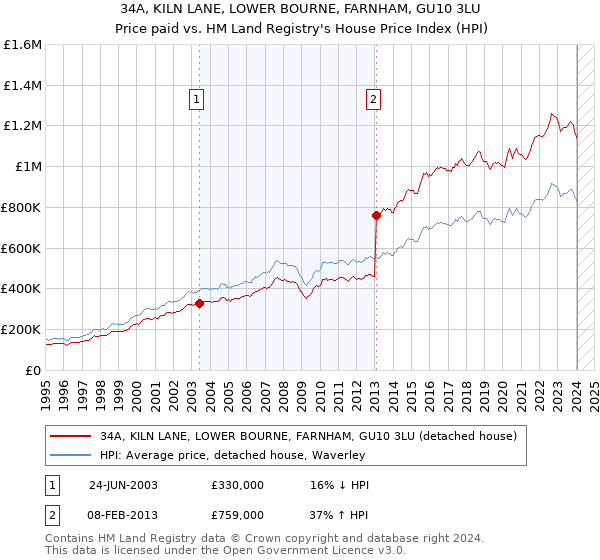 34A, KILN LANE, LOWER BOURNE, FARNHAM, GU10 3LU: Price paid vs HM Land Registry's House Price Index