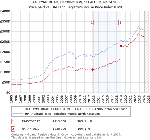 34A, KYME ROAD, HECKINGTON, SLEAFORD, NG34 9RS: Price paid vs HM Land Registry's House Price Index