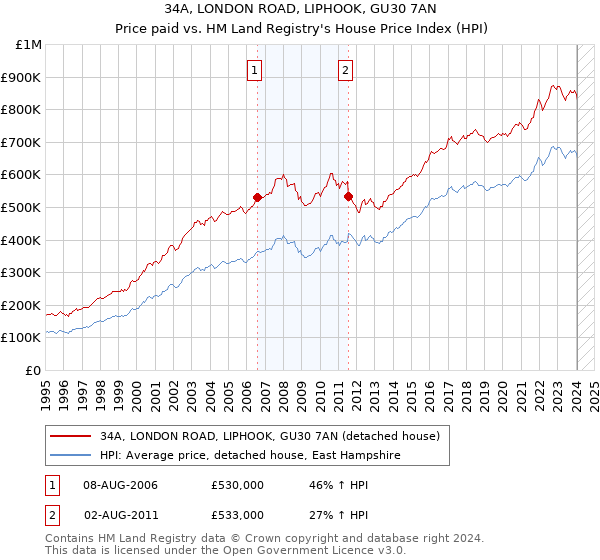 34A, LONDON ROAD, LIPHOOK, GU30 7AN: Price paid vs HM Land Registry's House Price Index