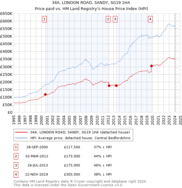 34A, LONDON ROAD, SANDY, SG19 1HA: Price paid vs HM Land Registry's House Price Index