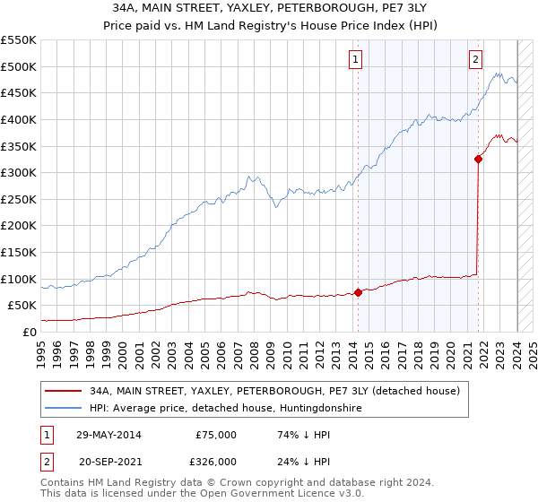 34A, MAIN STREET, YAXLEY, PETERBOROUGH, PE7 3LY: Price paid vs HM Land Registry's House Price Index