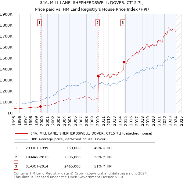 34A, MILL LANE, SHEPHERDSWELL, DOVER, CT15 7LJ: Price paid vs HM Land Registry's House Price Index