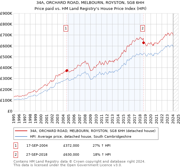 34A, ORCHARD ROAD, MELBOURN, ROYSTON, SG8 6HH: Price paid vs HM Land Registry's House Price Index