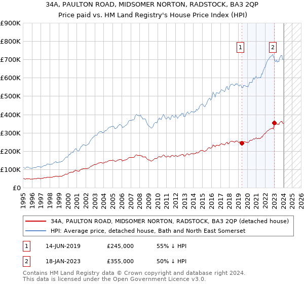 34A, PAULTON ROAD, MIDSOMER NORTON, RADSTOCK, BA3 2QP: Price paid vs HM Land Registry's House Price Index