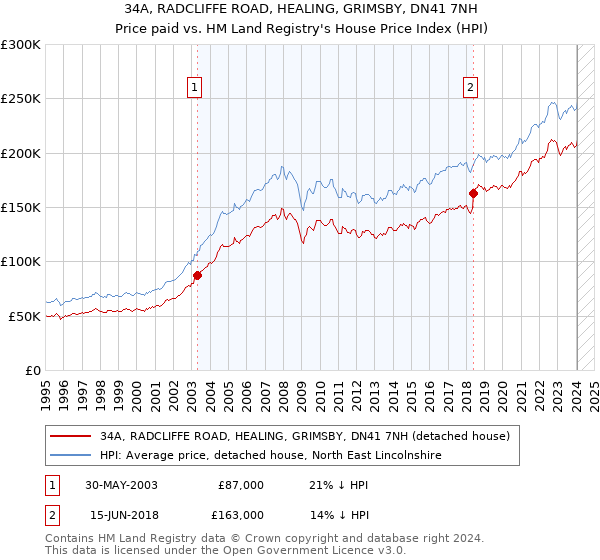 34A, RADCLIFFE ROAD, HEALING, GRIMSBY, DN41 7NH: Price paid vs HM Land Registry's House Price Index