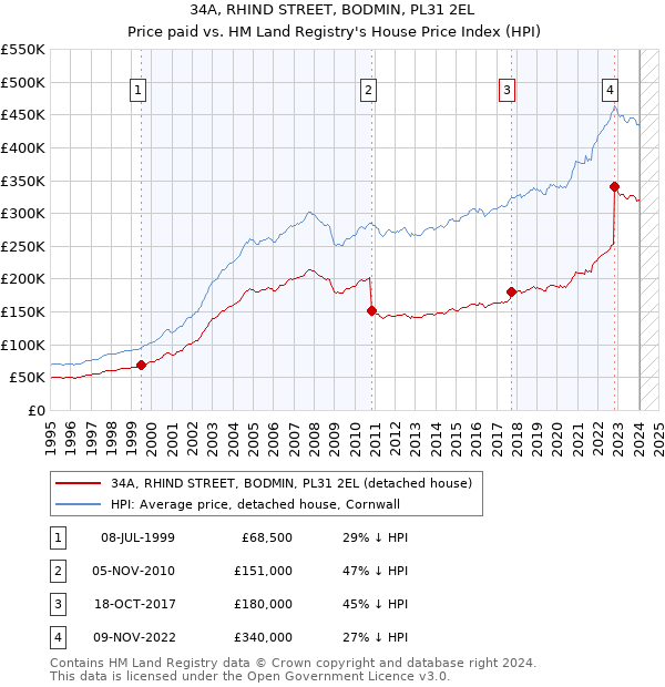 34A, RHIND STREET, BODMIN, PL31 2EL: Price paid vs HM Land Registry's House Price Index