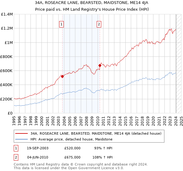 34A, ROSEACRE LANE, BEARSTED, MAIDSTONE, ME14 4JA: Price paid vs HM Land Registry's House Price Index