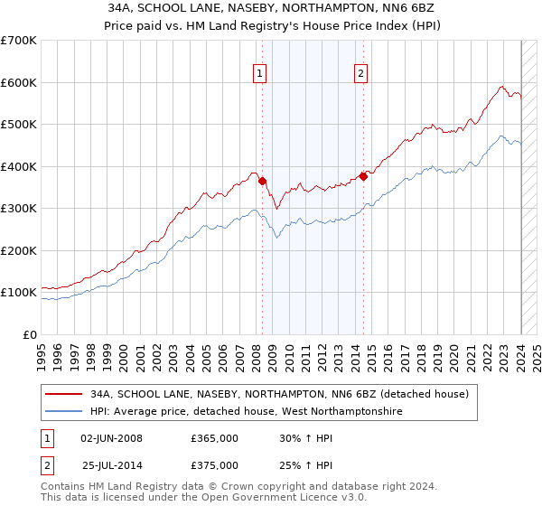 34A, SCHOOL LANE, NASEBY, NORTHAMPTON, NN6 6BZ: Price paid vs HM Land Registry's House Price Index