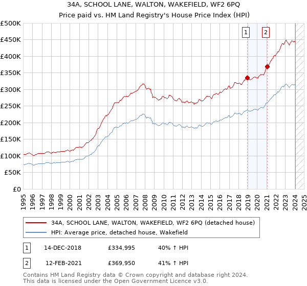 34A, SCHOOL LANE, WALTON, WAKEFIELD, WF2 6PQ: Price paid vs HM Land Registry's House Price Index