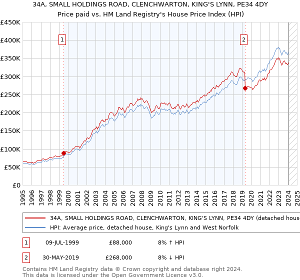 34A, SMALL HOLDINGS ROAD, CLENCHWARTON, KING'S LYNN, PE34 4DY: Price paid vs HM Land Registry's House Price Index
