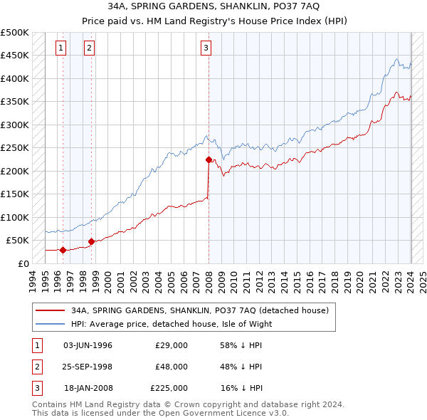 34A, SPRING GARDENS, SHANKLIN, PO37 7AQ: Price paid vs HM Land Registry's House Price Index
