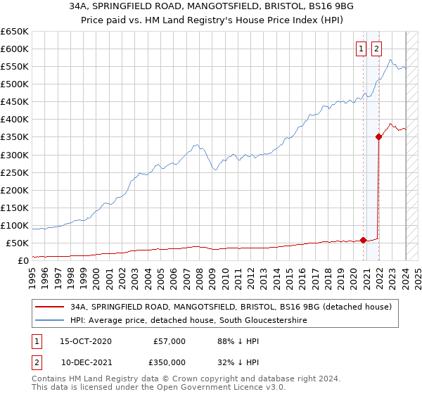 34A, SPRINGFIELD ROAD, MANGOTSFIELD, BRISTOL, BS16 9BG: Price paid vs HM Land Registry's House Price Index
