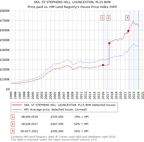 34A, ST STEPHENS HILL, LAUNCESTON, PL15 8HN: Price paid vs HM Land Registry's House Price Index