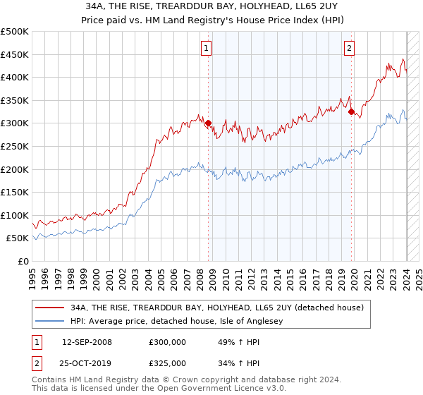 34A, THE RISE, TREARDDUR BAY, HOLYHEAD, LL65 2UY: Price paid vs HM Land Registry's House Price Index