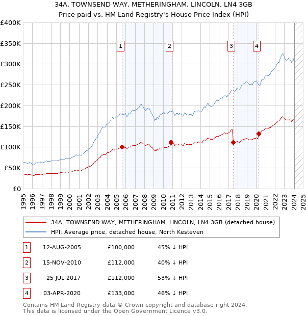 34A, TOWNSEND WAY, METHERINGHAM, LINCOLN, LN4 3GB: Price paid vs HM Land Registry's House Price Index