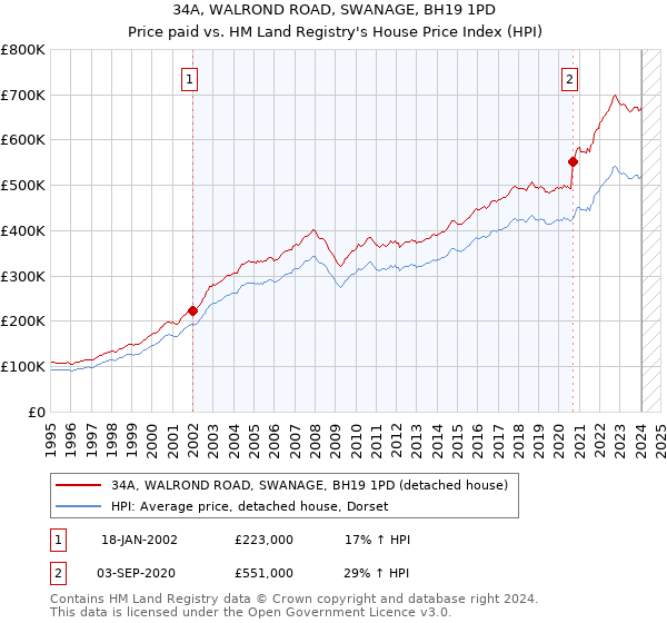 34A, WALROND ROAD, SWANAGE, BH19 1PD: Price paid vs HM Land Registry's House Price Index