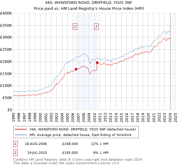 34A, WANSFORD ROAD, DRIFFIELD, YO25 5NF: Price paid vs HM Land Registry's House Price Index