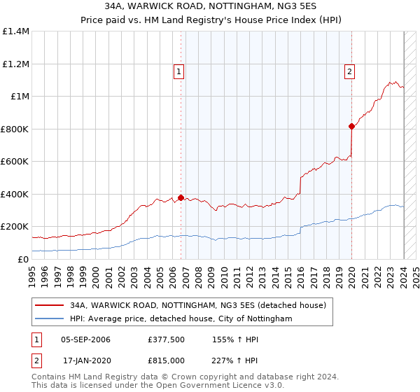 34A, WARWICK ROAD, NOTTINGHAM, NG3 5ES: Price paid vs HM Land Registry's House Price Index