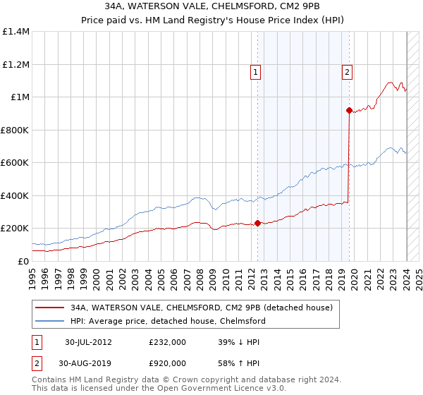 34A, WATERSON VALE, CHELMSFORD, CM2 9PB: Price paid vs HM Land Registry's House Price Index