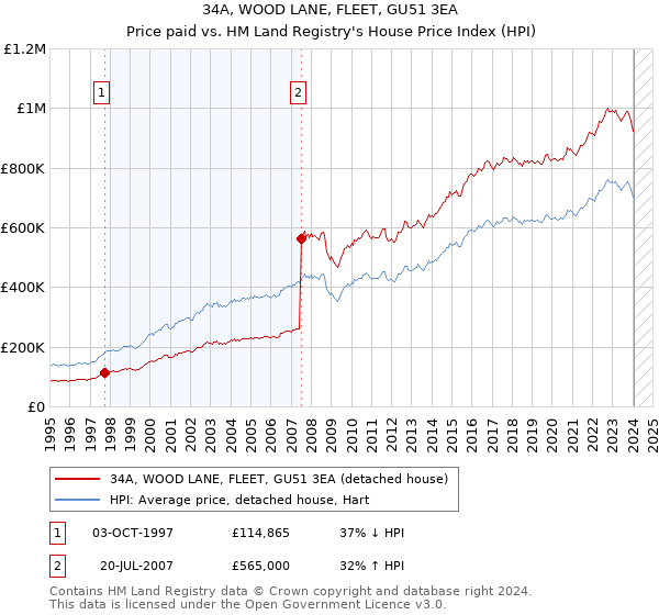 34A, WOOD LANE, FLEET, GU51 3EA: Price paid vs HM Land Registry's House Price Index