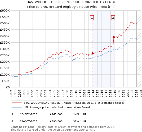 34A, WOODFIELD CRESCENT, KIDDERMINSTER, DY11 6TU: Price paid vs HM Land Registry's House Price Index